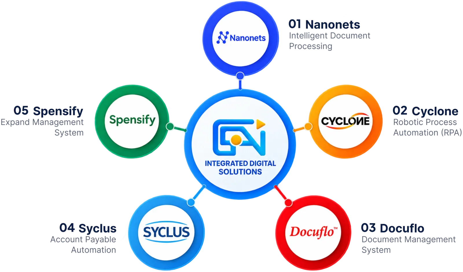 SolusiAplikasi.id Integrated Digital Solutions Ecosystem - Nanonets, Cyclone, Docuflo, Syclus, Spensify